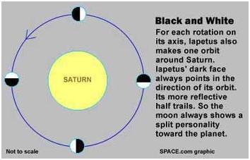 Giro sincronizado de Jápeto alrededor de Saturno