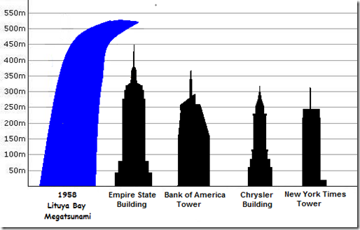 The-Lituya-Bay-tsunami-scale