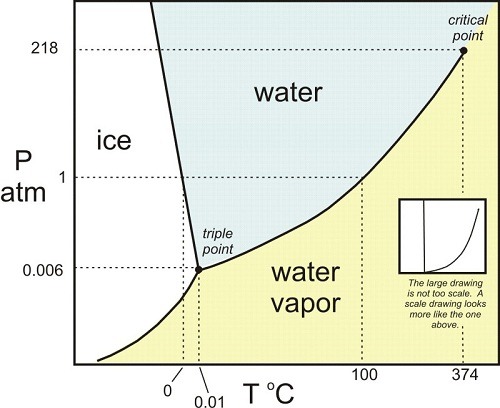 diagrama-fase-agua