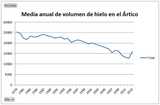 media volumen hielo artico