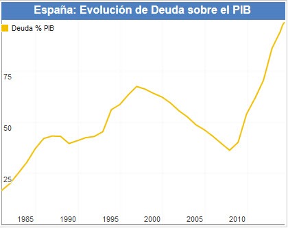 deuda España