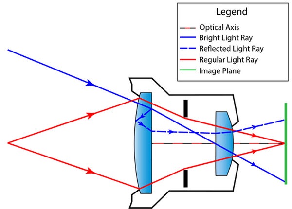 lens flare chart
